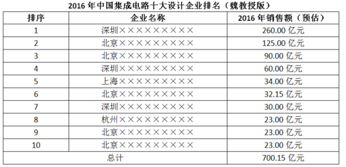 2016年中國集成電路前十大設計企業(yè)排名預測與分析